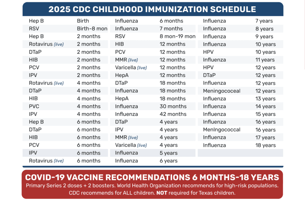 CDC’s 2025 childhood vaccine schedule from birth to age 18, including COVID-19 guidance and age-specific recommendations.
