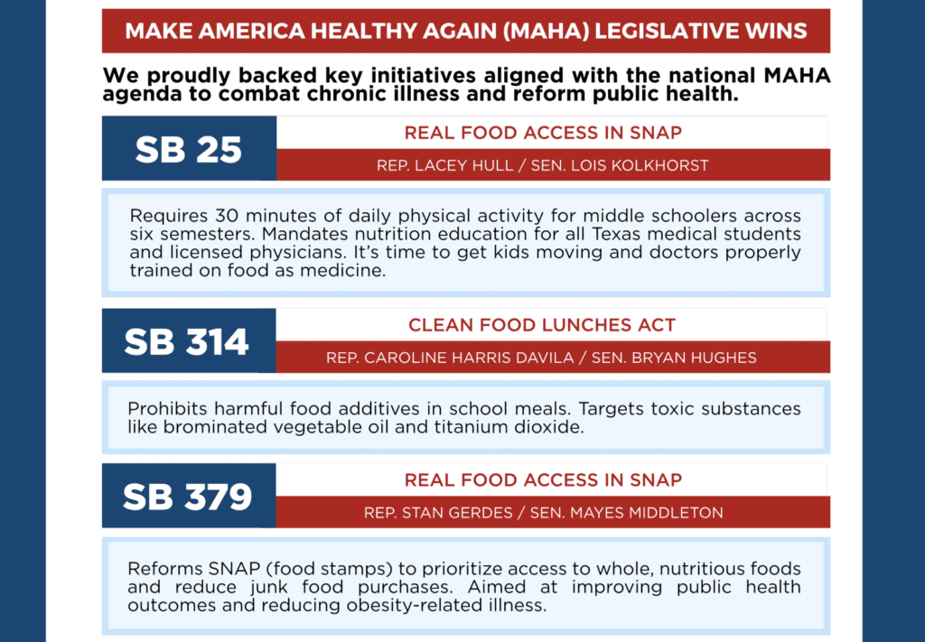 Text listing Make America Healthy Again (MAHA) legislative wins: SB 25 on Real Food Access in SNAP, SB 314 on Clean Food Lunches Act, and SB 379 on Real Food Access in SNAP.